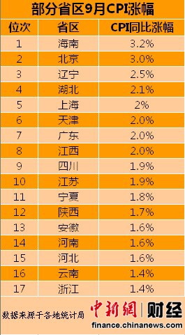 17省區(qū)公布9月CPI 8省區(qū)漲幅高于全國水平(表)