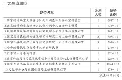 國考報名數將創歷史新高 最熱職位接近萬里挑一