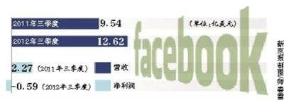 Facebook三季度凈虧損5900萬美元