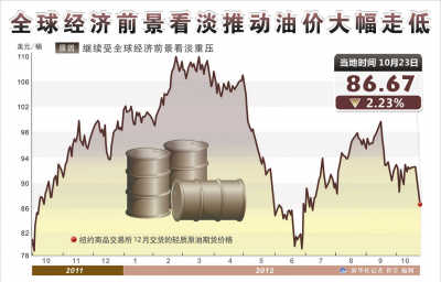 經(jīng)濟(jì)擔(dān)憂壓垮油價(jià) 紐約原油期貨跌至近3月新低