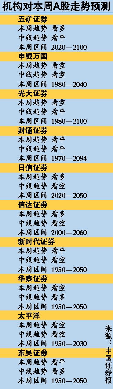 A股失血2000點舉步維艱 基金連續三周減倉