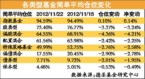 A股失血2000點舉步維艱 基金連續三周減倉