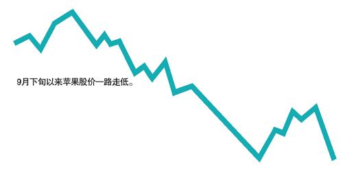 蘋果授權維修點暴利：舊機無損部件不返還