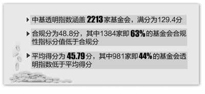 中基透明指數(shù)2012排行榜發(fā)布 6成基金會(huì)讓人看不清