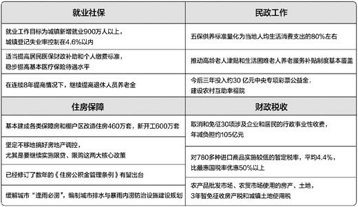 多部門出臺一批民生新政策 涉社保住房就業(yè)