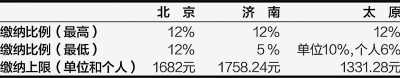 公積金百倍差距怎么辦：有人剛過一百 有人超過一萬