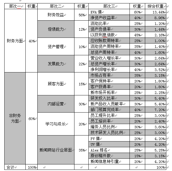 新聞網(wǎng)站預(yù)算管理之業(yè)績評價指標(biāo)體系設(shè)計研究