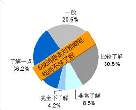 八成消費者期待簡單易用的智能電視