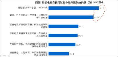 八成消費者期待簡單易用的智能電視