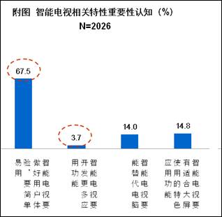 八成消費者期待簡單易用的智能電視