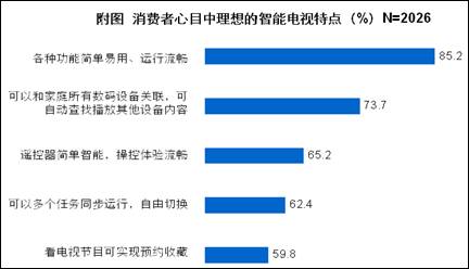 八成消費者期待簡單易用的智能電視