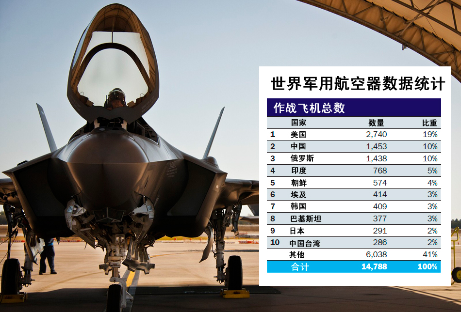 中國作戰飛機超日俄 排名世界第二僅次于美軍