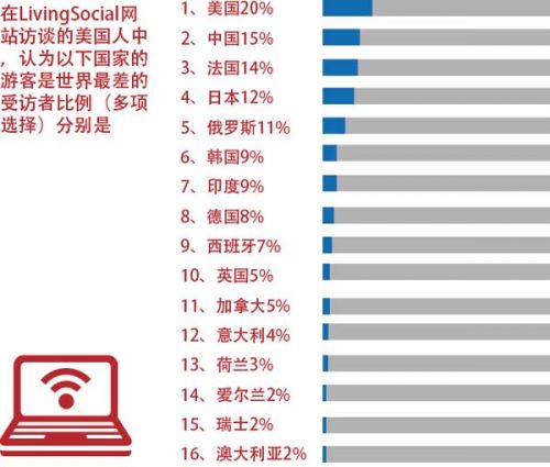 世界最糟糕游客調查：美國最差中國第二