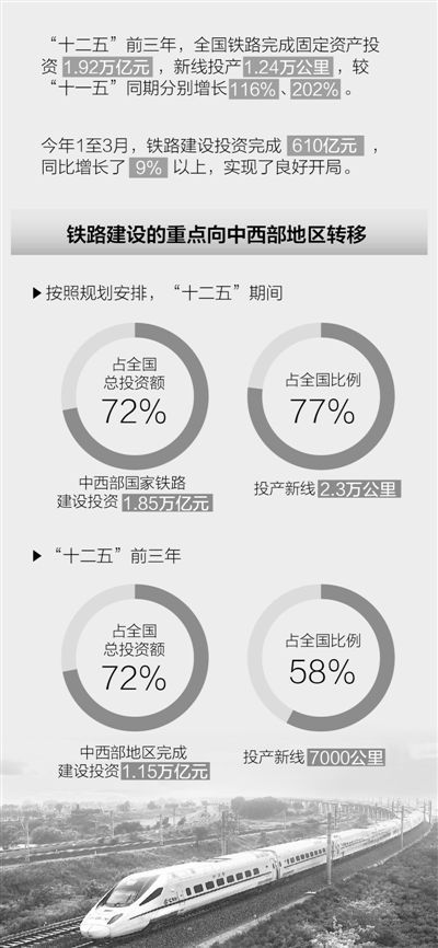 盛光祖回應鐵路缺錢停建傳聞：投資繼續高位運行