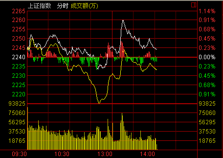 14點：金融午后明顯拉升滬漲0.22% 房地產普遍上揚