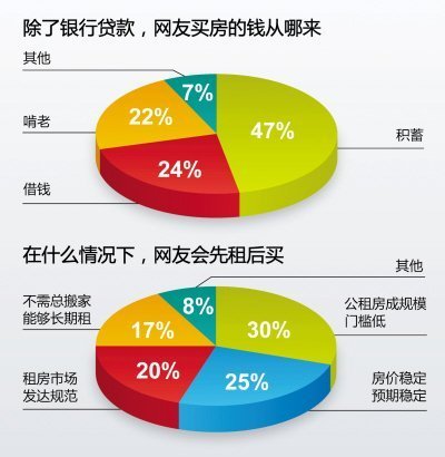 調查顯示超六成受訪網友稱現在買房不理性