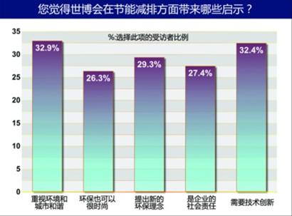 對后世博思考 新理念 新挑戰 新高度 新追求