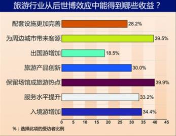 對后世博思考 新理念 新挑戰 新高度 新追求