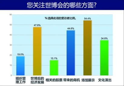 對后世博思考 新理念 新挑戰 新高度 新追求