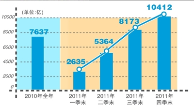 銀行2011凈利潤1.04萬億 利率市場化可解暴利