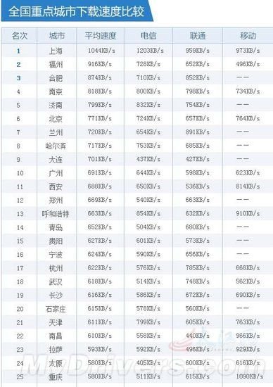 全國(guó)重點(diǎn)城市下載速度榜單公布 福州排第二