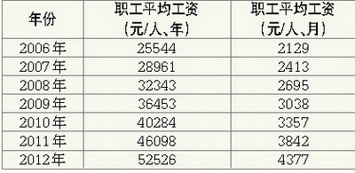 廈門職工平均月薪去年漲了535元 呈逐年上漲趨勢(shì)