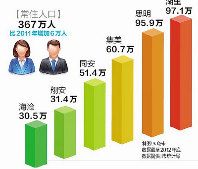 廈門島內(nèi)人口密度高于香港新加坡 湖里常住人口最多