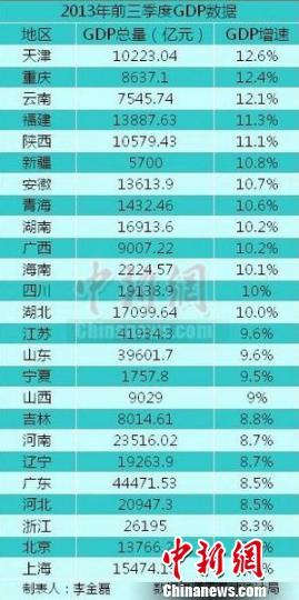 25省區(qū)市前三季度GDP之和超全國(guó)總量 福建增速第四