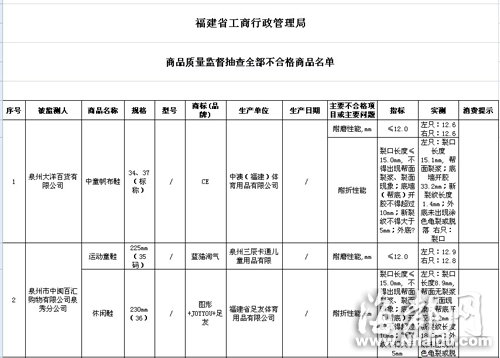 閩大洋百貨、沃爾瑪?shù)荣u(mài)場(chǎng)童裝童鞋不合格