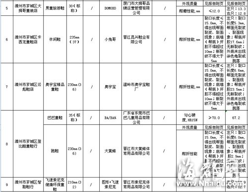 閩大洋百貨、沃爾瑪?shù)荣u(mài)場(chǎng)童裝童鞋不合格