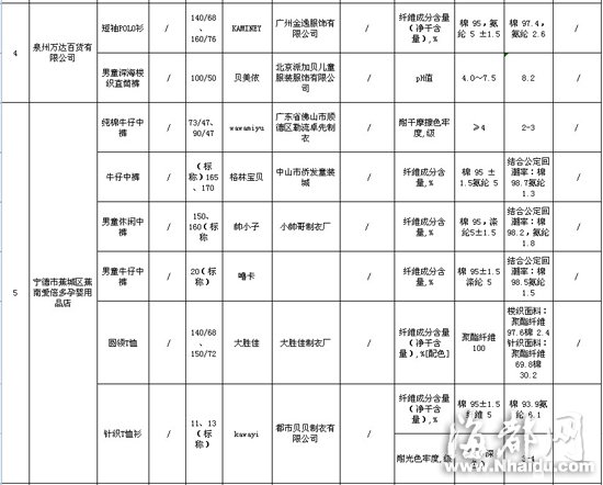 閩大洋百貨、沃爾瑪?shù)荣u(mài)場(chǎng)童裝童鞋不合格