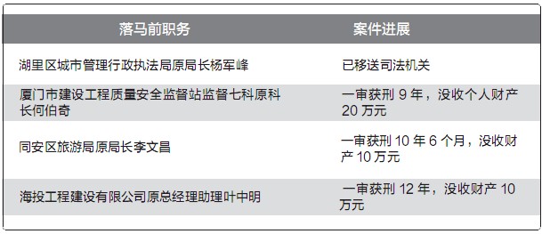 廈門3名官員因受賄一審獲刑 另有1人已移送司法機關