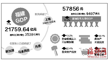 福建去年GDP首超上海 達21759.64億元增速華東第一