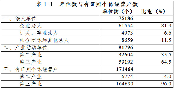 泉州市第三次全國經(jīng)濟(jì)普查主要數(shù)據(jù)公報(bào)（第一號(hào)）