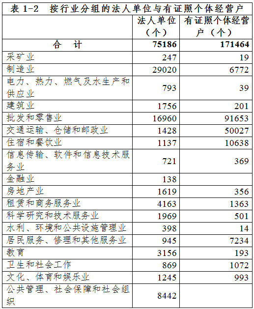 泉州市第三次全國經(jīng)濟(jì)普查主要數(shù)據(jù)公報(bào)（第一號(hào)）