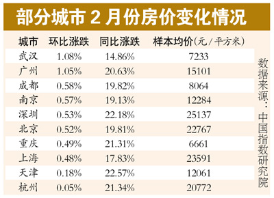 調(diào)控政策效力顯現(xiàn)十大城市2月房?jī)r(jià)環(huán)比漲幅減半