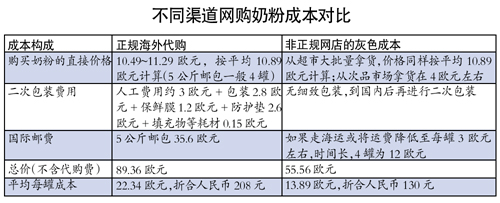 網購洋奶粉“便宜得嚇人” 進貨渠道被指疑云重重