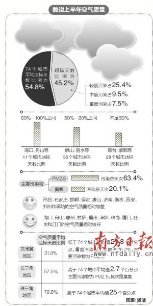 珠三角近八成天數(shù)空氣達(dá)標(biāo) 全國前十城市廣東最多