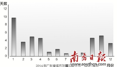 全省去年平均灰霾日數(shù)39.5天 廣州降至35天