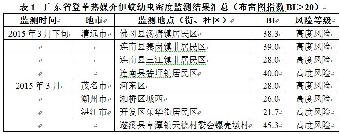 粵發(fā)布近期登革熱風(fēng)險(xiǎn)提示 14個(gè)區(qū)域傳播風(fēng)險(xiǎn)高