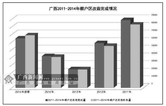 2014年廣西住房保障工作巡禮 重點推進棚戶區改造