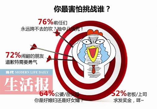 隨機打電話最怕選中誰? 超7成人最怕聯系的是前任