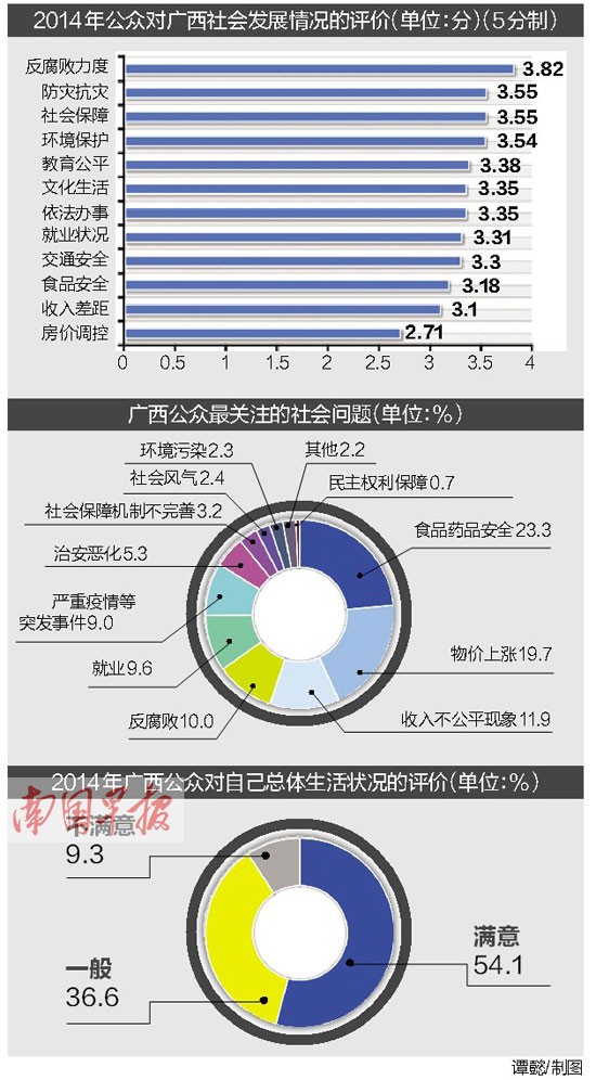 廣西超五成人滿意目前生活