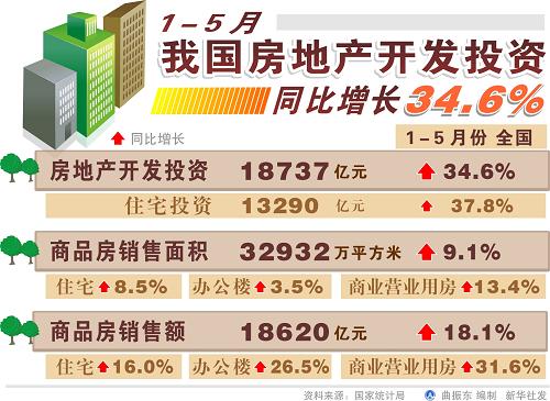 1-5月我國房地產開發(fā)投資同比增長34.6%