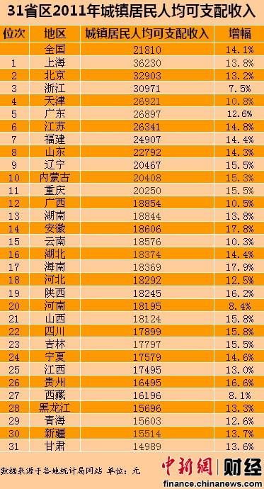 31省區(qū)去年人均可支配收入公布 海南增幅最高