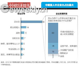 報(bào)告稱中國富人北京最多 海南寧夏青海西藏少