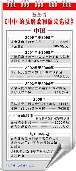 中紀委：2010年8個省（市）成立預防腐敗局