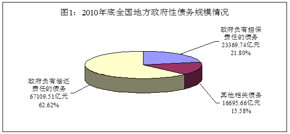 審計署發布第35號公告：地方政府債務超10萬億