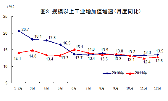 2011年全國(guó)規(guī)模以上工業(yè)增加值比上年增長(zhǎng)13.9%