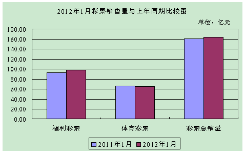 1月全國銷售彩票164.54億元 同比增長2.8%